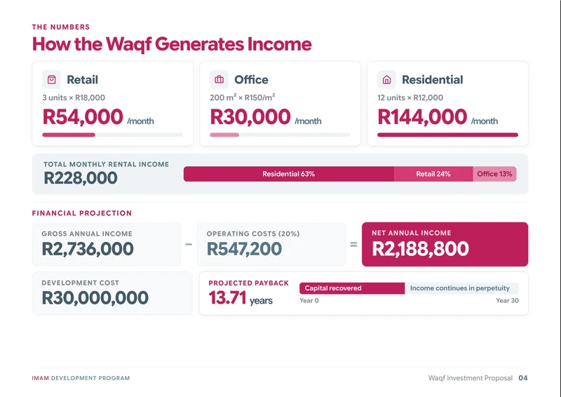 Waqf investment proposal, how the waqf earns