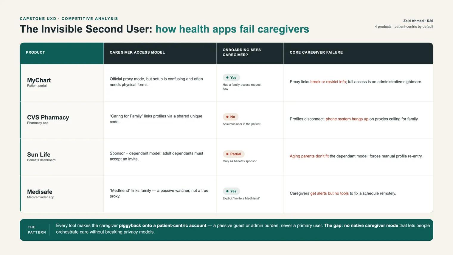 A comparison board of four caregiver facing tools with the failure point marked on each