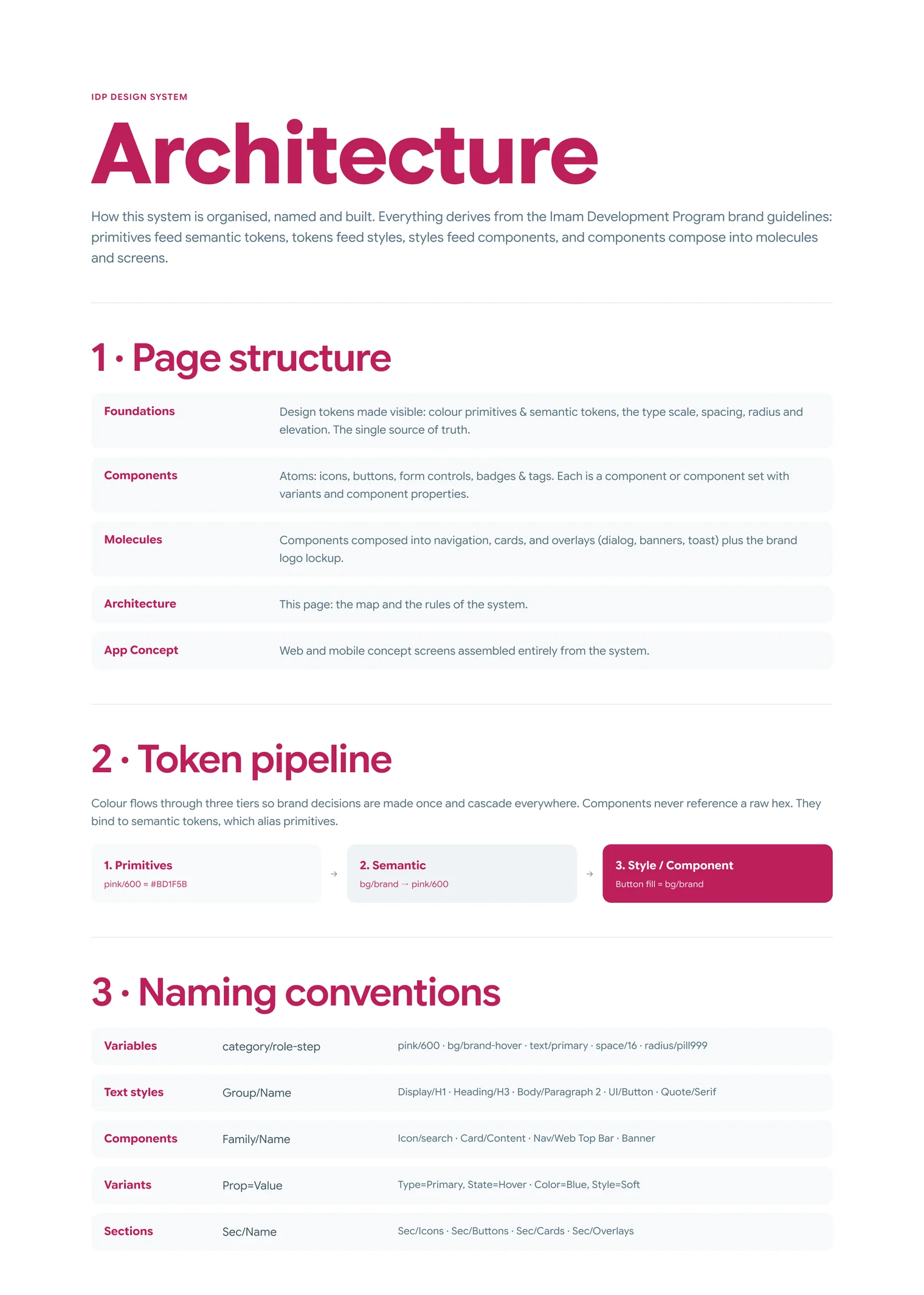 The documentation page: what each page in the file is for, the token pipeline from primitives to semantic tokens to components, and the naming conventions for variables, text styles, components, variants and sections