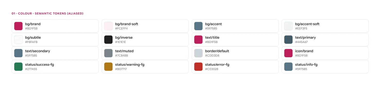 A row of sixteen semantic colour tokens such as bg/brand, text/title and border/default, each showing which primitive it points to